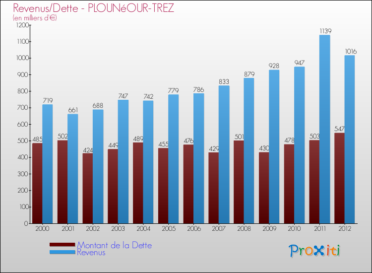 Evolution comparée de la dette et des revenus pour la commune de PLOUNéOUR-TREZ de 2000 à 2012 Comparaison de la dette et des revenus pour PLOUNéOUR-TREZ de 2000 à 2012