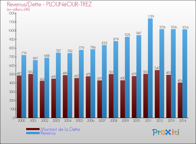 Evolution comparée de la dette et des revenus pour la commune de PLOUNéOUR-TREZ de 2000 à 2014 Comparaison de la dette et des revenus pour PLOUNéOUR-TREZ de 2000 à 2014