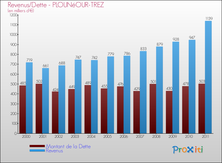 Evolution comparée de la dette et des revenus pour la commune de PLOUNéOUR-TREZ de 2000 à 2011 Comparaison de la dette et des revenus pour PLOUNéOUR-TREZ de 2000 à 2011