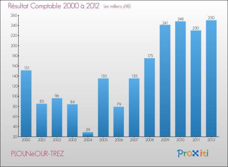 Evolution du résultat comptable pour la commune de PLOUNéOUR-TREZ de 2000 à 2012 Evolution du résultat comptable pour PLOUNéOUR-TREZ de 2000 à 2012