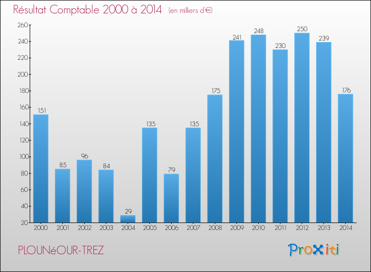Evolution du résultat comptable pour la commune de PLOUNéOUR-TREZ de 2000 à 2014 Evolution du résultat comptable pour PLOUNéOUR-TREZ de 2000 à 2014