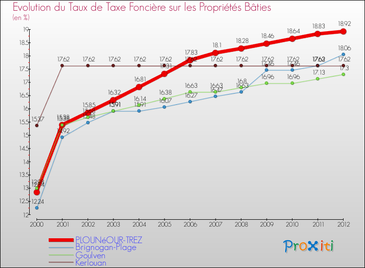 Evolution du taux de la taxe foncière sur le bati pour PLOUNéOUR-TREZ et les communes proches de 2000 à 2012 Comparaison des taux de taxe foncière sur le bati pour PLOUNéOUR-TREZ et les communes voisines de 2000 à 2012