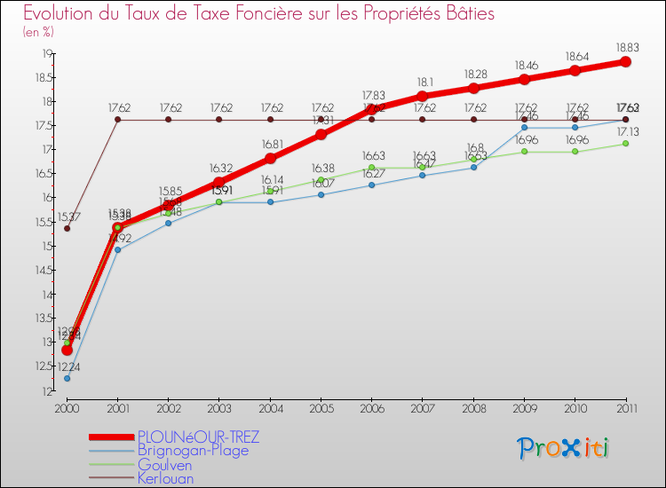 Evolution du taux de la taxe foncière sur le bati pour PLOUNéOUR-TREZ et les communes proches Comparaison des taux de taxe foncière sur le bati pour PLOUNéOUR-TREZ et les communes voisines