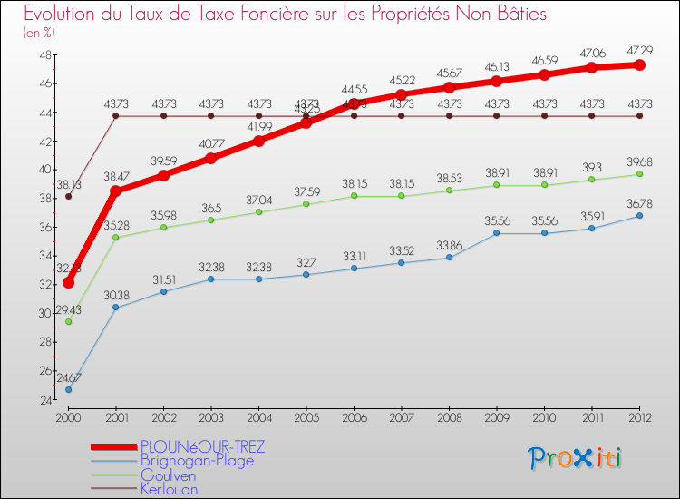 Evolution du taux de la taxe foncière sur les immeubles et terrains non batis pour PLOUNéOUR-TREZ et les communes proches de 2000 à 2012 Comparaison des taux de la taxe foncière sur les immeubles et terrains non batis pour PLOUNéOUR-TREZ et les communes voisines de 2000 à 2012