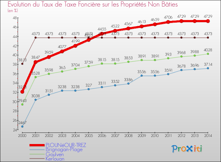Evolution du taux de la taxe foncière sur les immeubles et terrains non batis pour PLOUNéOUR-TREZ et les communes proches de 2000 à 2014 Comparaison des taux de la taxe foncière sur les immeubles et terrains non batis pour PLOUNéOUR-TREZ et les communes voisines de 2000 à 2014
