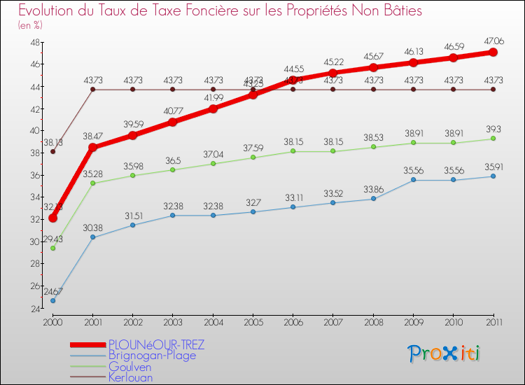 Evolution du taux de la taxe foncière sur les immeubles et terrains non batis pour PLOUNéOUR-TREZ et les communes proches Comparaison des taux de la taxe foncière sur les immeubles et terrains non batis pour PLOUNéOUR-TREZ et les communes voisines