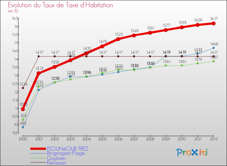 Evolution du taux de la taxe d'habitation pour PLOUNéOUR-TREZ et les communes proches Comparaison des taux de la taxe d'habitation pour PLOUNéOUR-TREZ et les communes voisines