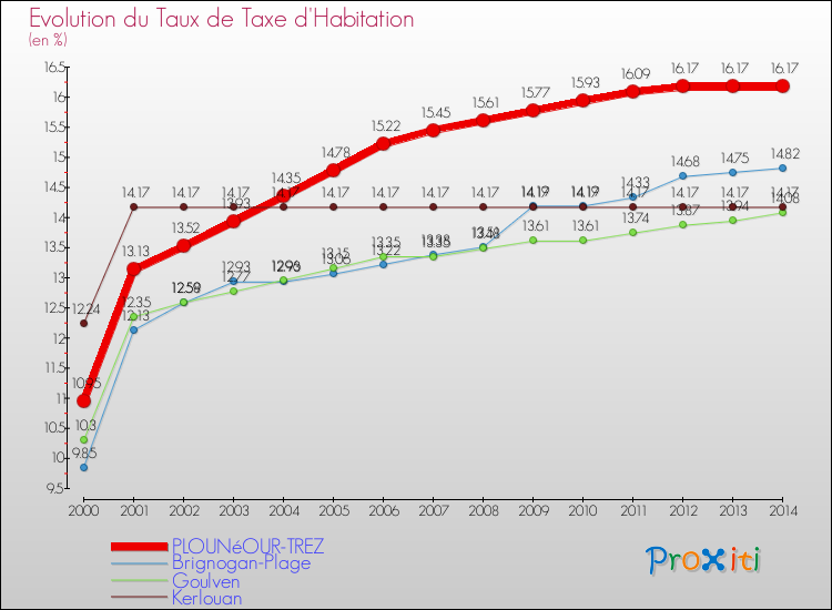 Evolution du taux de la taxe d'habitation pour PLOUNéOUR-TREZ et les communes proches de 2000 à 2014 Comparaison des taux de la taxe d'habitation pour PLOUNéOUR-TREZ et les communes voisines de 2000 à 2014