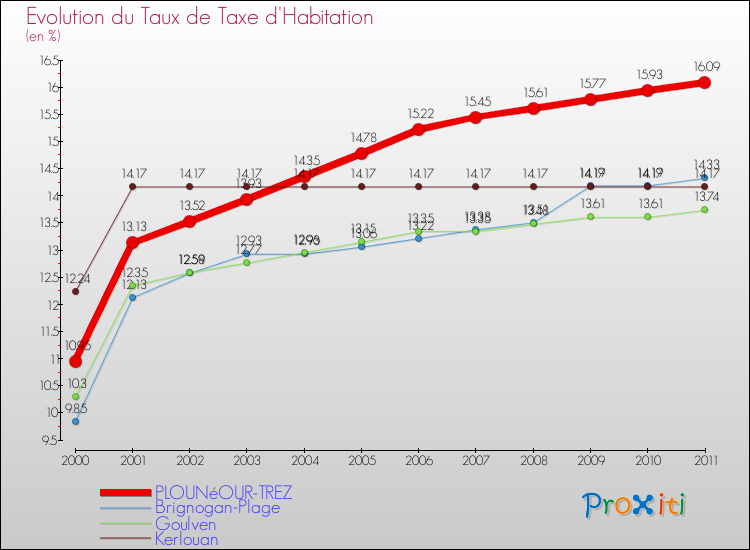 Evolution du taux de la taxe d'habitation pour PLOUNéOUR-TREZ et les communes proches Comparaison des taux de la taxe d'habitation pour PLOUNéOUR-TREZ et les communes voisines