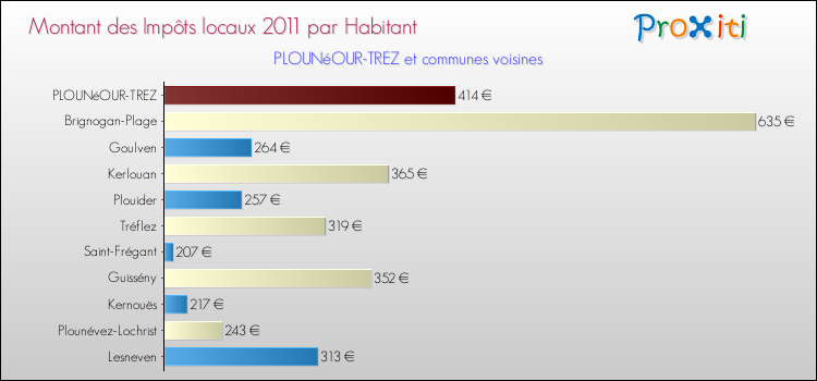 Montant des impôts locaux par Habitant pour PLOUNéOUR-TREZ et les communes proches Comparaison des impôts locaux par habitant pour PLOUNéOUR-TREZ et les communes voisines