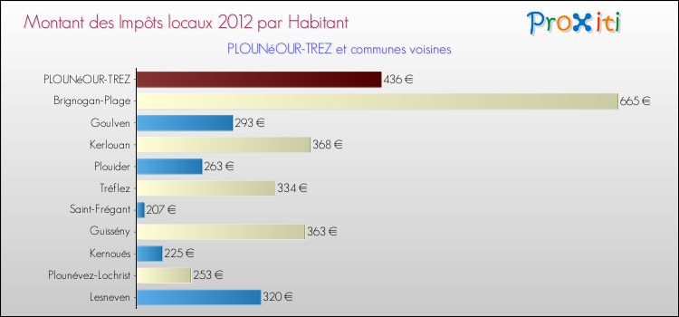 Montant des impôts locaux par Habitant pour PLOUNéOUR-TREZ et les communes proches Comparaison des impôts locaux par habitant pour PLOUNéOUR-TREZ et les communes voisines