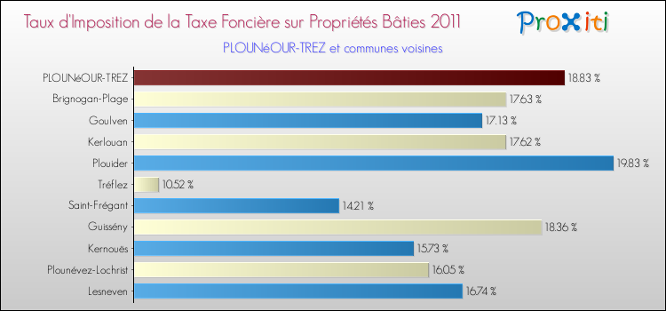 Taux d'imposition de la taxe foncière sur le bati 2011 pour PLOUNéOUR-TREZ et les communes proches Comparaison des taux d'imposition de la taxe foncière sur le bati 2011 pour PLOUNéOUR-TREZ et les communes voisines