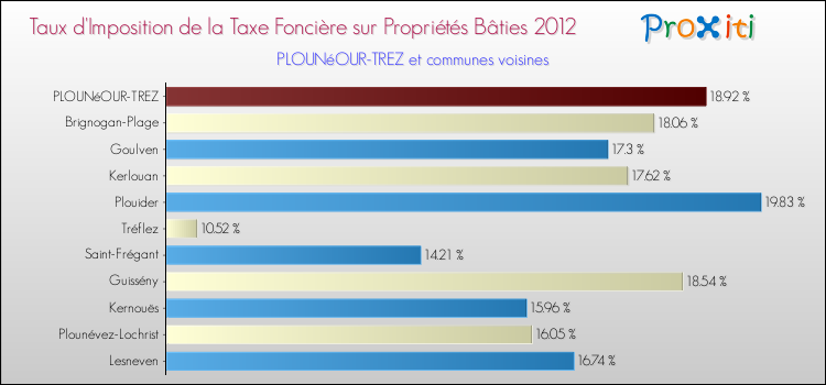 Taux d'imposition de la taxe foncière sur le bati 2012 pour PLOUNéOUR-TREZ et les communes proches Comparaison des taux d'imposition de la taxe foncière sur le bati 2012 pour PLOUNéOUR-TREZ et les communes voisines
