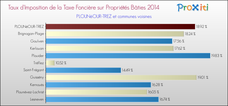 Taux d'imposition de la taxe foncière sur le bati 2014 pour PLOUNéOUR-TREZ et les communes proches Comparaison des taux d'imposition de la taxe foncière sur le bati 2014 pour PLOUNéOUR-TREZ et les communes voisines
