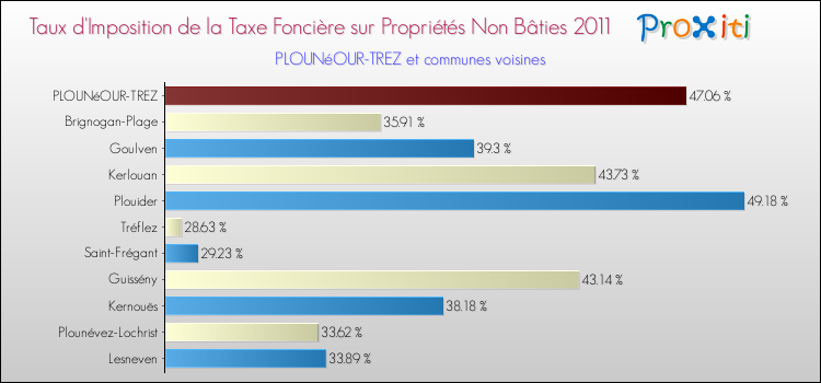 Taux d'imposition de la taxe foncière sur les immeubles et terrains non batis 2011 pour PLOUNéOUR-TREZ et les communes proches Comparaison des taux d'imposition de la taxe foncière sur les immeubles et terrains non batis 2011 pour PLOUNéOUR-TREZ et les communes voisines