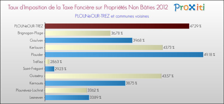 Taux d'imposition de la taxe foncière sur les immeubles et terrains non batis 2012 pour PLOUNéOUR-TREZ et les communes proches Comparaison des taux d'imposition de la taxe foncière sur les immeubles et terrains non batis 2012 pour PLOUNéOUR-TREZ et les communes voisines