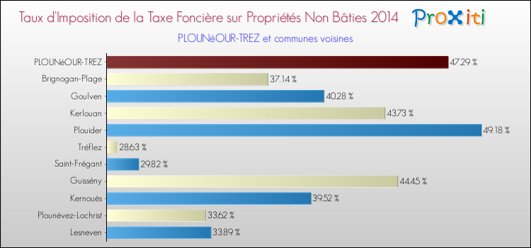 Taux d'imposition de la taxe foncière sur les immeubles et terrains non batis 2014 pour PLOUNéOUR-TREZ et les communes proches Comparaison des taux d'imposition de la taxe foncière sur les immeubles et terrains non batis 2014 pour PLOUNéOUR-TREZ et les communes voisines