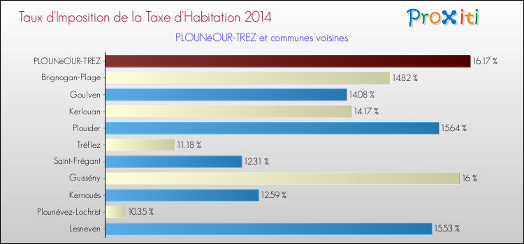 Taux d'imposition de la taxe d'habitation 2014 pour PLOUNéOUR-TREZ et les communes proches Comparaison des taux d'imposition de la taxe d'habitation 2014 pour PLOUNéOUR-TREZ et les communes voisines
