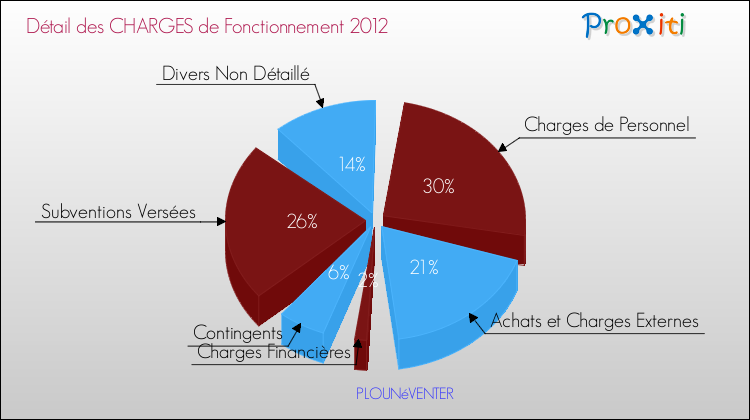 Décomposition des Charges de Fonctionnement 2012 de la commune de PLOUNéVENTER Charges de Fonctionnement 2012 pour la commune de PLOUNéVENTER