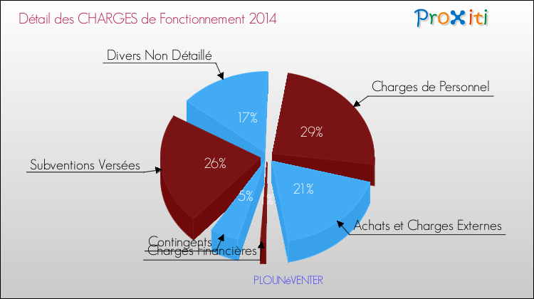 Décomposition des Charges de Fonctionnement 2014 de la commune de PLOUNéVENTER Charges de Fonctionnement 2014 pour la commune de PLOUNéVENTER
