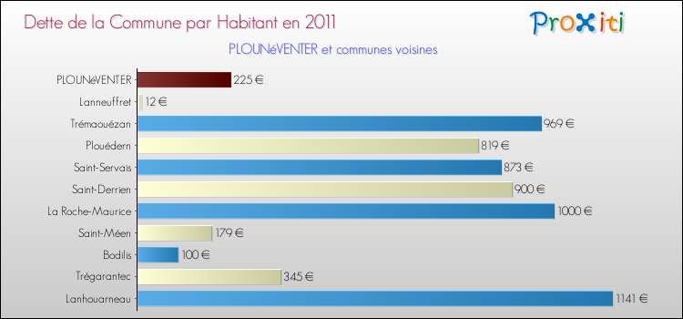 Dette par habitant de la commune en 2011 pour PLOUNéVENTER et les communes proches Comparaison de la dette par habitant de la commune en 2011 pour PLOUNéVENTER et les communes voisines
