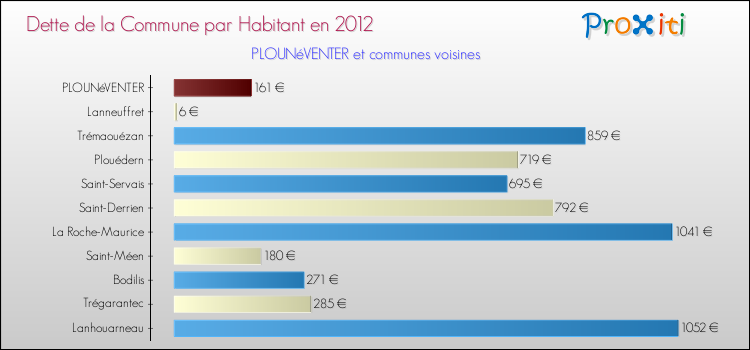 Dette par habitant de la commune en 2012 pour PLOUNéVENTER et les communes proches Comparaison de la dette par habitant de la commune en 2012 pour PLOUNéVENTER et les communes voisines