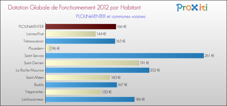 Montant des dotations globales de fonctionnement DGF par Habitant pour PLOUNéVENTER et les communes proches Comparaison des des dotations globales de fonctionnement DGF par habitant pour PLOUNéVENTER et les communes voisines