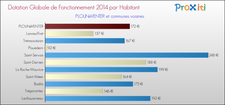 Montant des dotations globales de fonctionnement DGF par Habitant pour PLOUNéVENTER et les communes proches en 2014. Comparaison des des dotations globales de fonctionnement DGF par habitant pour PLOUNéVENTER et les communes voisines en 2014.
