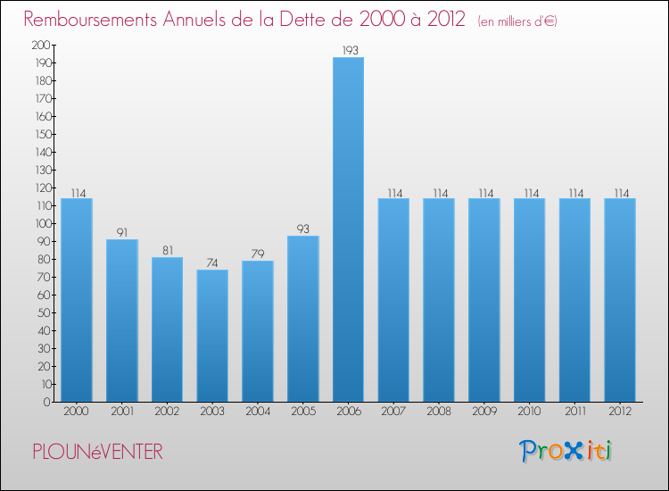 Evolution de l'annuité de la dette pour la commune de PLOUNéVENTER de 2000 à 2012 Annuités de la dette pour PLOUNéVENTER de 2000 à 2012