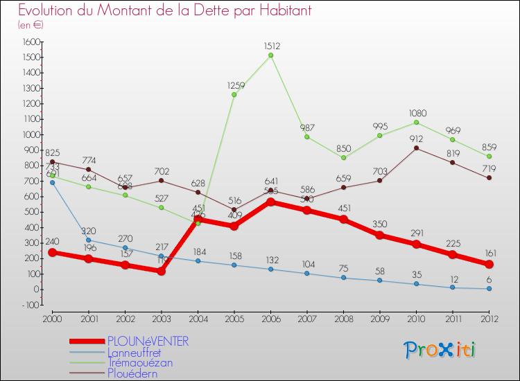 Evolution de la dette par habitant pour la commune de PLOUNéVENTER et les communes proches de 2000 à 2012 Comparaison de la dette par habitant pour PLOUNéVENTER et les communes voisines de 2000 à 2012