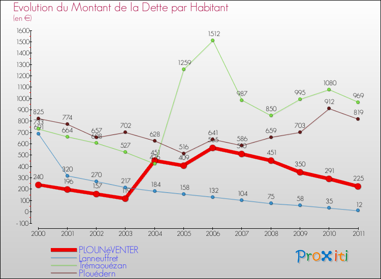 Evolution de la dette par habitant pour la commune de PLOUNéVENTER et les communes proches Comparaison de la dette par habitant pour PLOUNéVENTER et les communes voisines