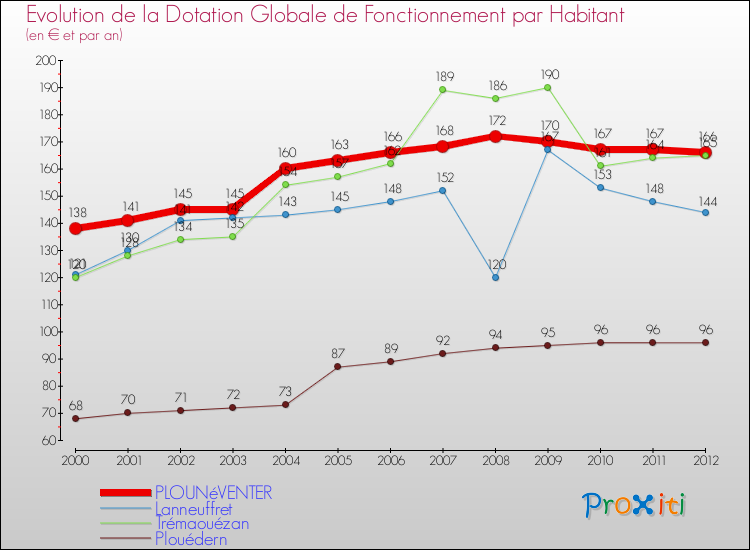 Evolution et montant de la dotation globale de fonctionnement par Habitant pour PLOUNéVENTER et les communes proches Comparaison des dotations globales de fonctionnement par habitant pour PLOUNéVENTER et les communes voisines