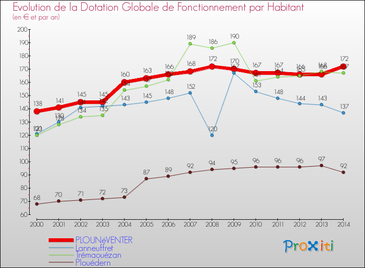 Evolution et montant de la dotation globale de fonctionnement par Habitant pour PLOUNéVENTER et les communes proches de 2000 à 2014. Comparaison des dotations globales de fonctionnement par habitant pour PLOUNéVENTER et les communes voisines de 2000 à 2014.