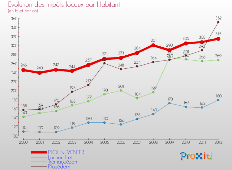 Evolution et montant des impôts locaux par Habitant pour PLOUNéVENTER et les communes proches Comparaison des impôts locaux par habitant pour PLOUNéVENTER et les communes voisines