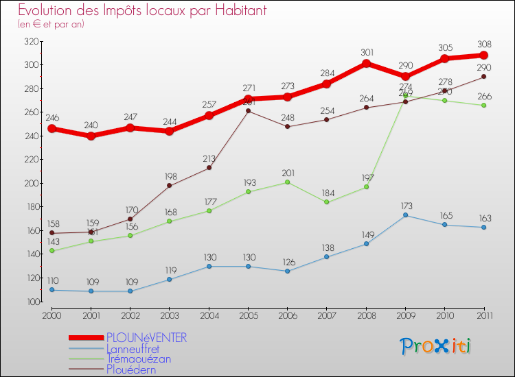 Evolution et montant des impôts locaux par Habitant pour PLOUNéVENTER et les communes proches Comparaison des impôts locaux par habitant pour PLOUNéVENTER et les communes voisines