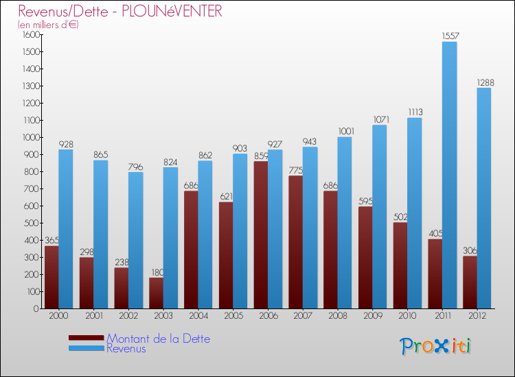 Evolution comparée de la dette et des revenus pour la commune de PLOUNéVENTER de 2000 à 2012 Comparaison de la dette et des revenus pour PLOUNéVENTER de 2000 à 2012