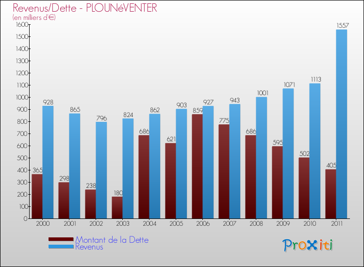 Evolution comparée de la dette et des revenus pour la commune de PLOUNéVENTER de 2000 à 2011 Comparaison de la dette et des revenus pour PLOUNéVENTER de 2000 à 2011