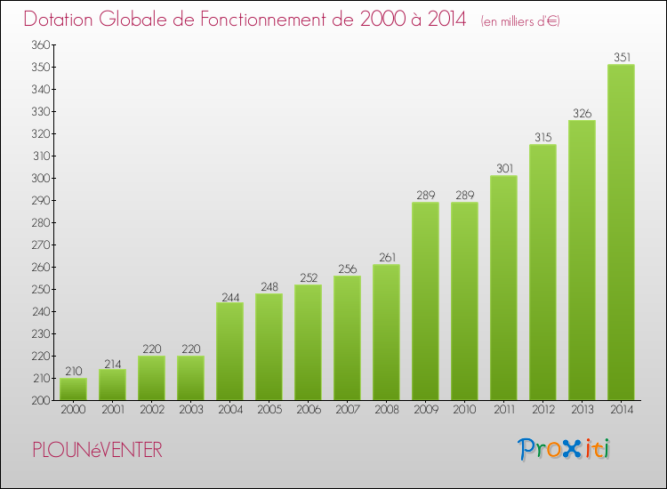 Evolution du montant de la Dotation Globale de Fonctionnement pour la commune de PLOUNéVENTER de 2000 à 2014 Evolution du montant de la Dotation Globale de Fonctionnement pour PLOUNéVENTER de 2000 à 2014