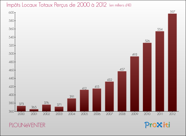 Evolution des Impôts Locaux pour la commune de PLOUNéVENTER de 2000 à 2012 Evolution des Impôts Locaux pour PLOUNéVENTER de 2000 à 2012