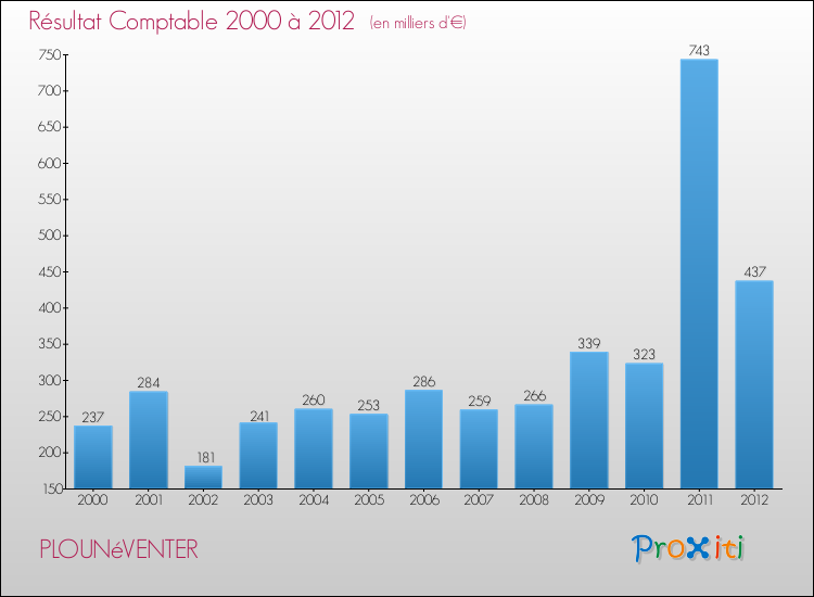 Evolution du résultat comptable pour la commune de PLOUNéVENTER de 2000 à 2012 Evolution du résultat comptable pour PLOUNéVENTER de 2000 à 2012