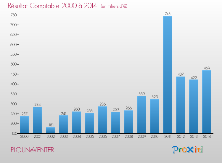 Evolution du résultat comptable pour la commune de PLOUNéVENTER de 2000 à 2014 Evolution du résultat comptable pour PLOUNéVENTER de 2000 à 2014