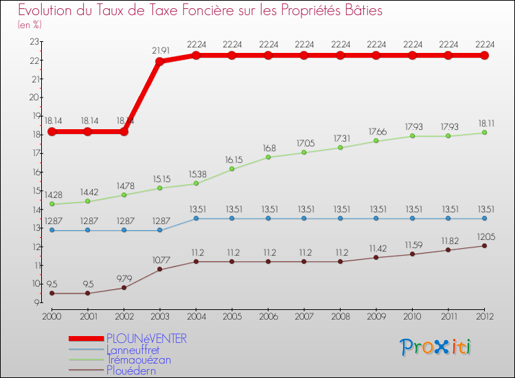 Evolution du taux de la taxe foncière sur le bati pour PLOUNéVENTER et les communes proches de 2000 à 2012 Comparaison des taux de taxe foncière sur le bati pour PLOUNéVENTER et les communes voisines de 2000 à 2012