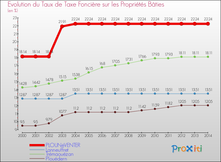 Evolution du taux de la taxe foncière sur le bati pour PLOUNéVENTER et les communes proches de 2000 à 2014 Comparaison des taux de taxe foncière sur le bati pour PLOUNéVENTER et les communes voisines de 2000 à 2014