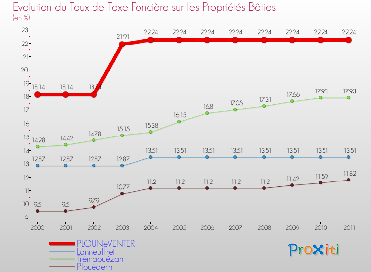 Evolution du taux de la taxe foncière sur le bati pour PLOUNéVENTER et les communes proches Comparaison des taux de taxe foncière sur le bati pour PLOUNéVENTER et les communes voisines