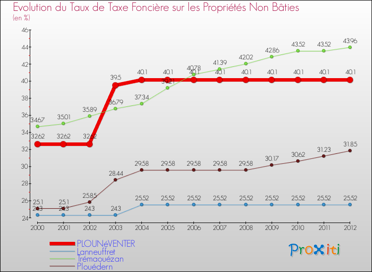 Evolution du taux de la taxe foncière sur les immeubles et terrains non batis pour PLOUNéVENTER et les communes proches de 2000 à 2012 Comparaison des taux de la taxe foncière sur les immeubles et terrains non batis pour PLOUNéVENTER et les communes voisines de 2000 à 2012