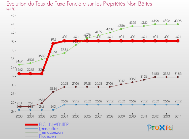 Evolution du taux de la taxe foncière sur les immeubles et terrains non batis pour PLOUNéVENTER et les communes proches de 2000 à 2014 Comparaison des taux de la taxe foncière sur les immeubles et terrains non batis pour PLOUNéVENTER et les communes voisines de 2000 à 2014