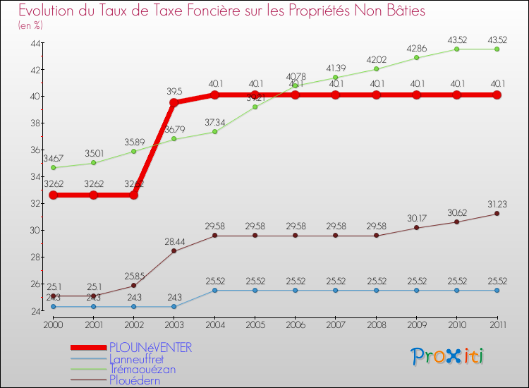 Evolution du taux de la taxe foncière sur les immeubles et terrains non batis pour PLOUNéVENTER et les communes proches Comparaison des taux de la taxe foncière sur les immeubles et terrains non batis pour PLOUNéVENTER et les communes voisines