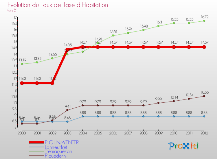 Evolution du taux de la taxe d'habitation pour PLOUNéVENTER et les communes proches Comparaison des taux de la taxe d'habitation pour PLOUNéVENTER et les communes voisines