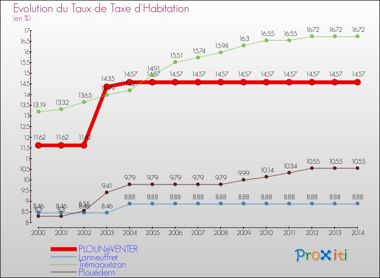 Evolution du taux de la taxe d'habitation pour PLOUNéVENTER et les communes proches de 2000 à 2014 Comparaison des taux de la taxe d'habitation pour PLOUNéVENTER et les communes voisines de 2000 à 2014