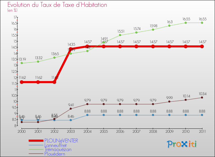 Evolution du taux de la taxe d'habitation pour PLOUNéVENTER et les communes proches Comparaison des taux de la taxe d'habitation pour PLOUNéVENTER et les communes voisines